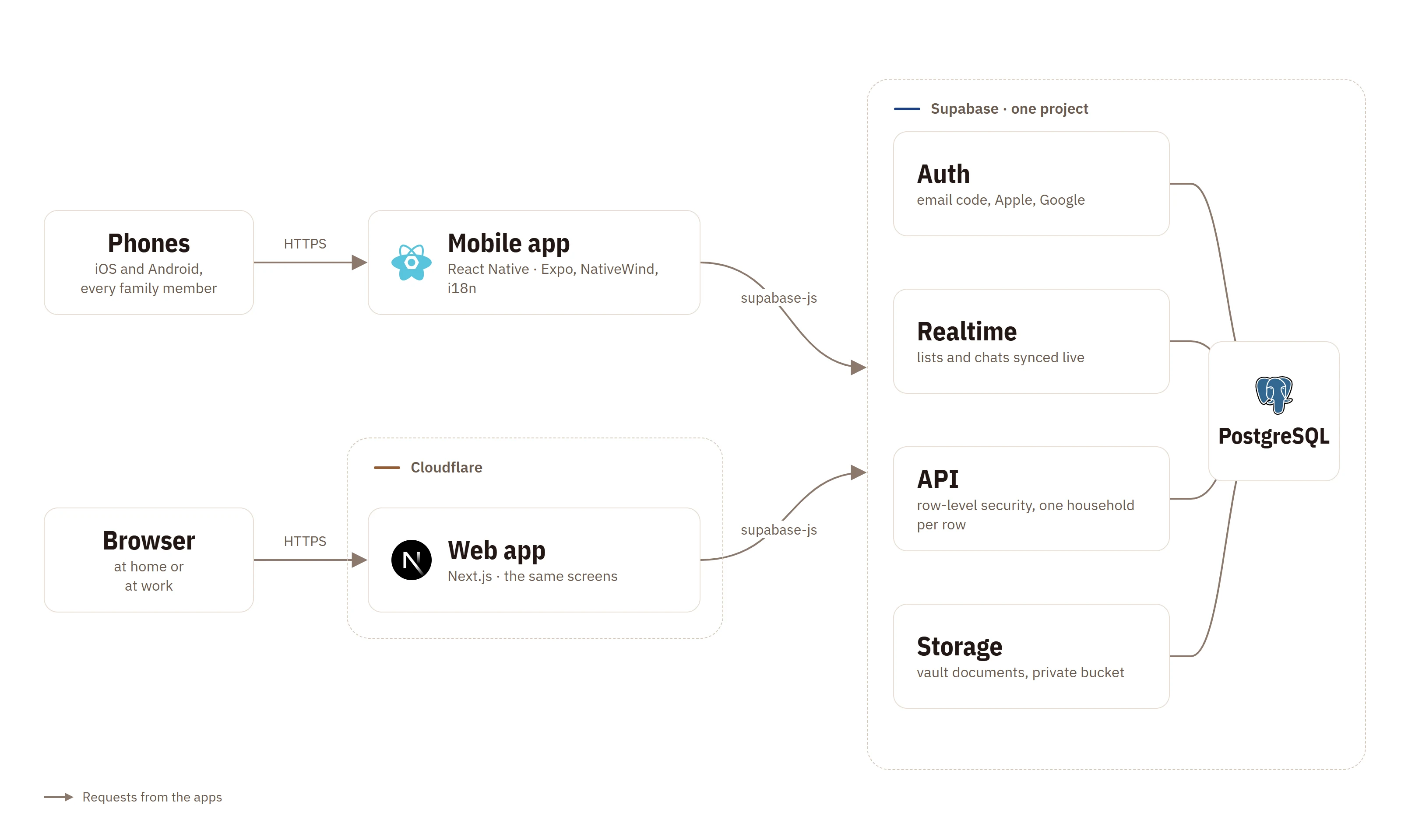Phones and browser to the React Native app and the Next.js web app on Cloudflare, both on Supabase: auth, realtime, API and storage on PostgreSQL