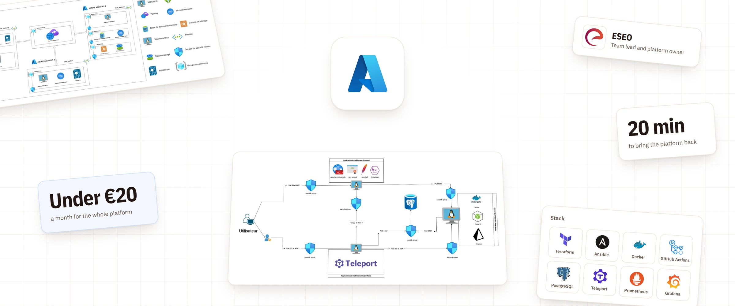 Azure logo and the title Production-grade on a student budget, with the architecture and network flow diagrams, the stack and the key figures around it