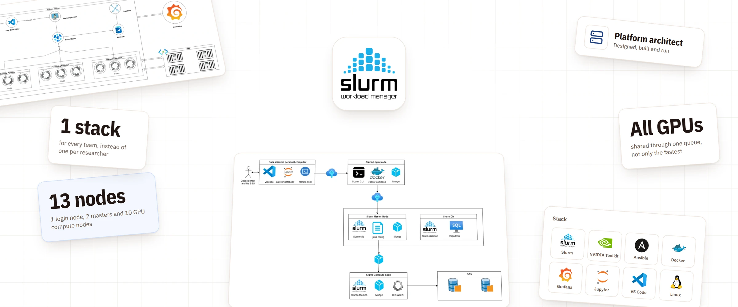Slurm logo with the cluster and component diagrams, the stack and the key figures around it
