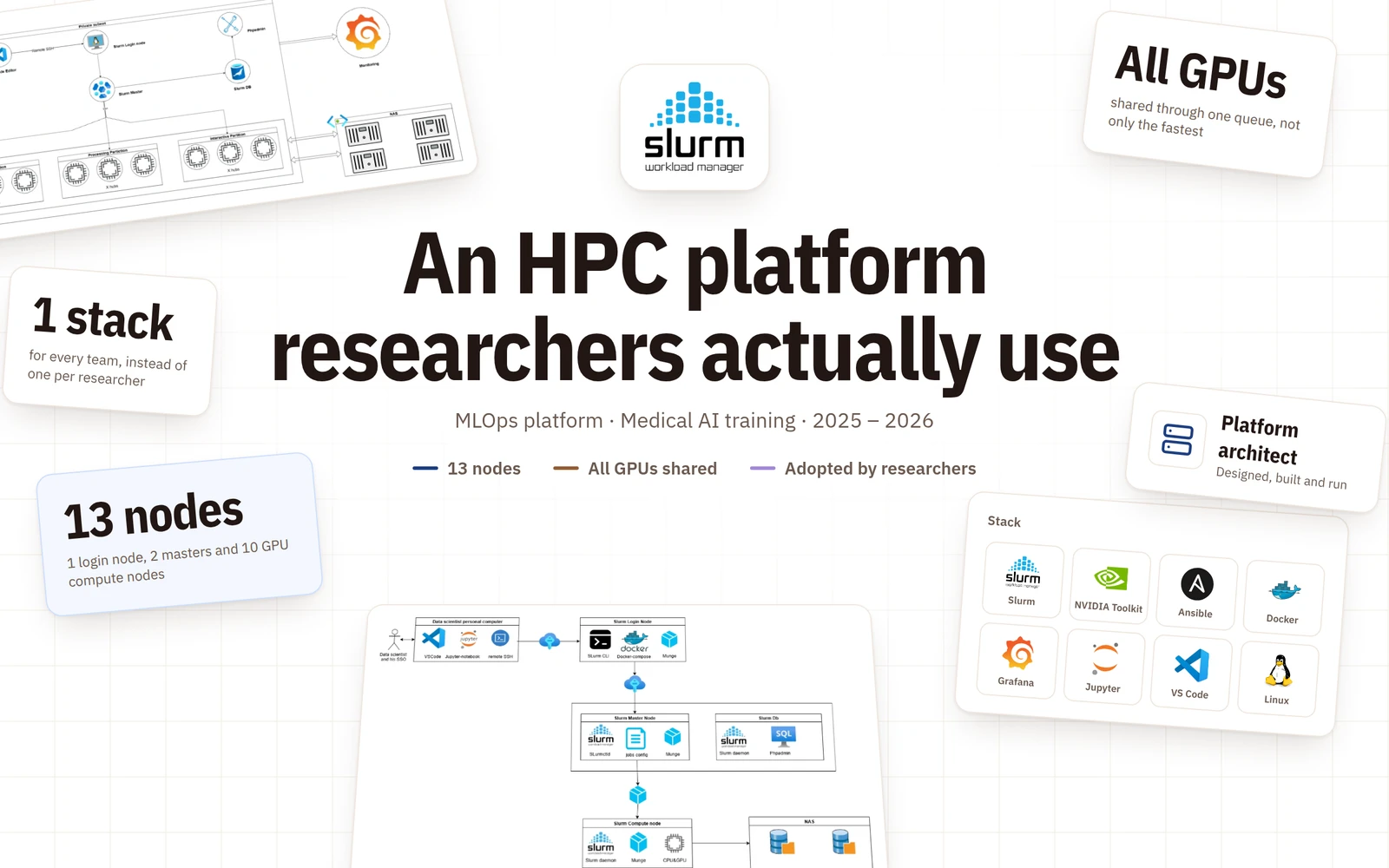 Slurm logo with the cluster and component diagrams, the stack and the key figures around it