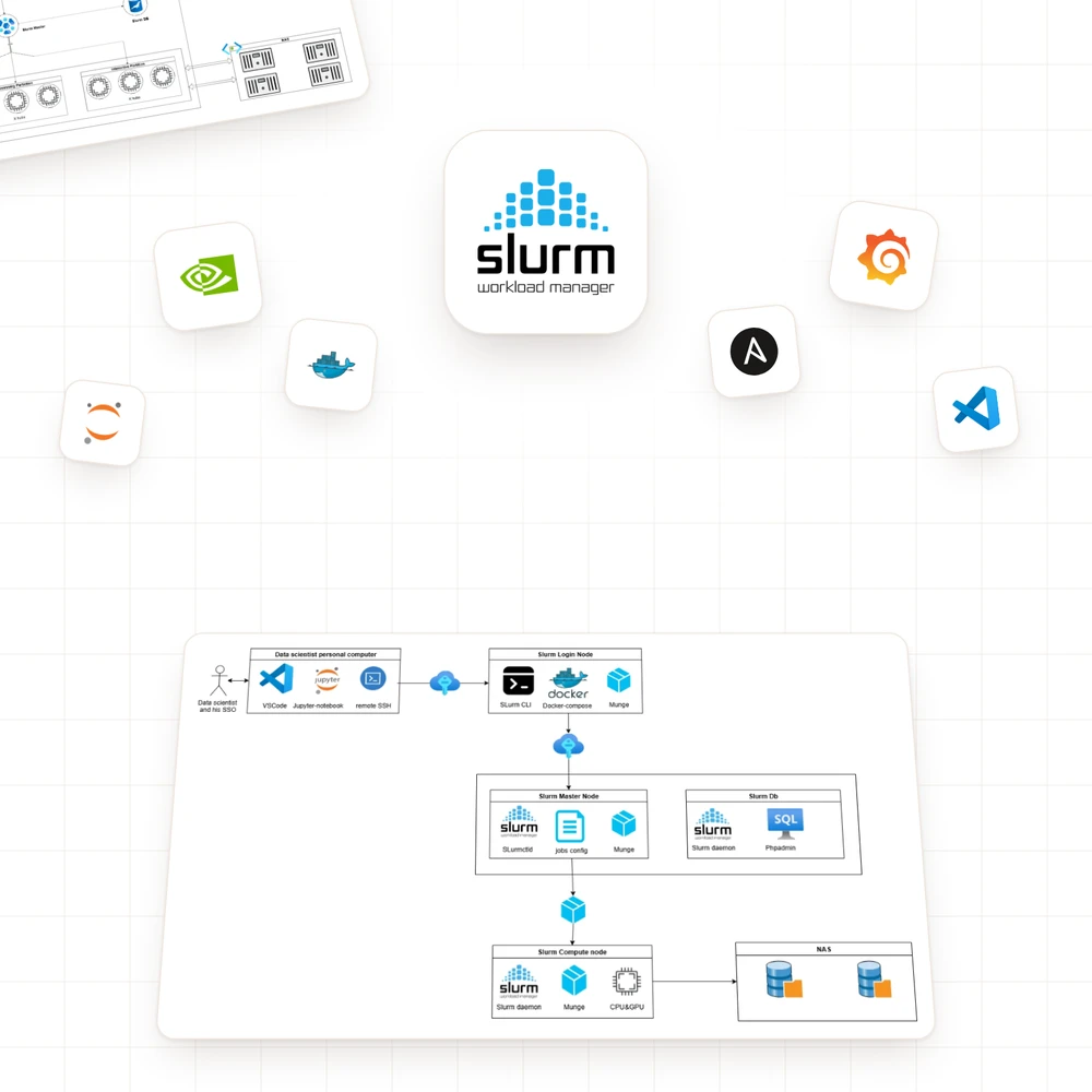 Slurm logo with the cluster and component diagrams, the stack and the key figures around it